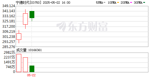 新巧牛 宁德时代：悉数行使超额配售权