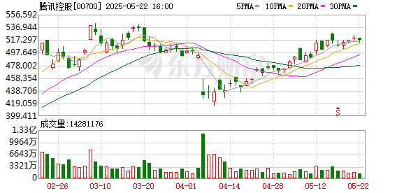 豪配投资 野村：腾讯控股首季业绩依旧亮丽 目标价从468港元上调至670港元