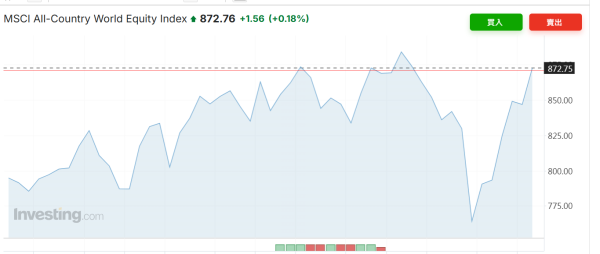 鑫赢智投 穿越“特朗普风暴”！全球股市已基本收复“解放日”以来跌幅