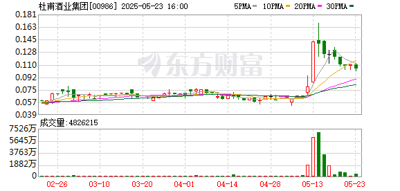 通昭配资 珠宝公司跨界饮酒 杜甫酒业“借壳”遭质疑