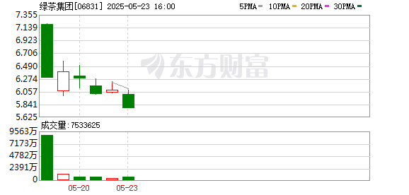 财富牛 绿茶集团上市首日破发 能否脱离“网红餐饮魔咒”？