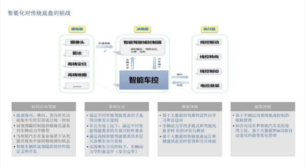牛博士 底盘的智能化趋势及辅助驾驶对底盘的需求 | 盖世大学堂智能底盘技术开发系列知识讲解