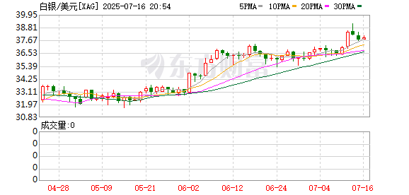 沪深策略 现货白银站上38美元/盎司