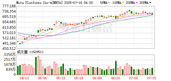 牛股堂 Meta Platforms跌幅扩大至2.1%
