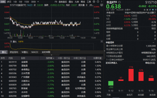 宏粤配资 茅台官宣！吃喝板块震荡走弱，白酒领跌！低位布局时机或至？