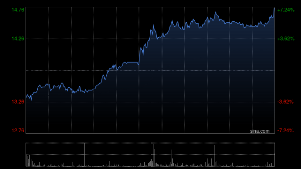 粤友优配 瑞浦兰钧盘中涨超5% 里昂维持“跑赢大市”评级
